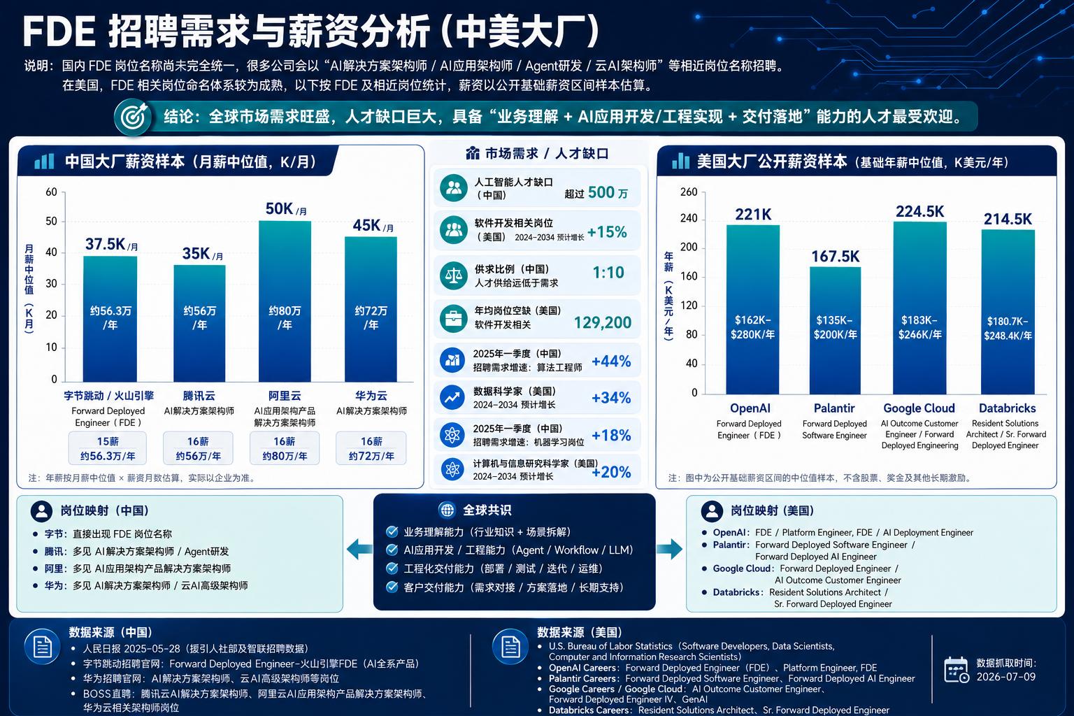 FDE 招聘需求与薪资分析